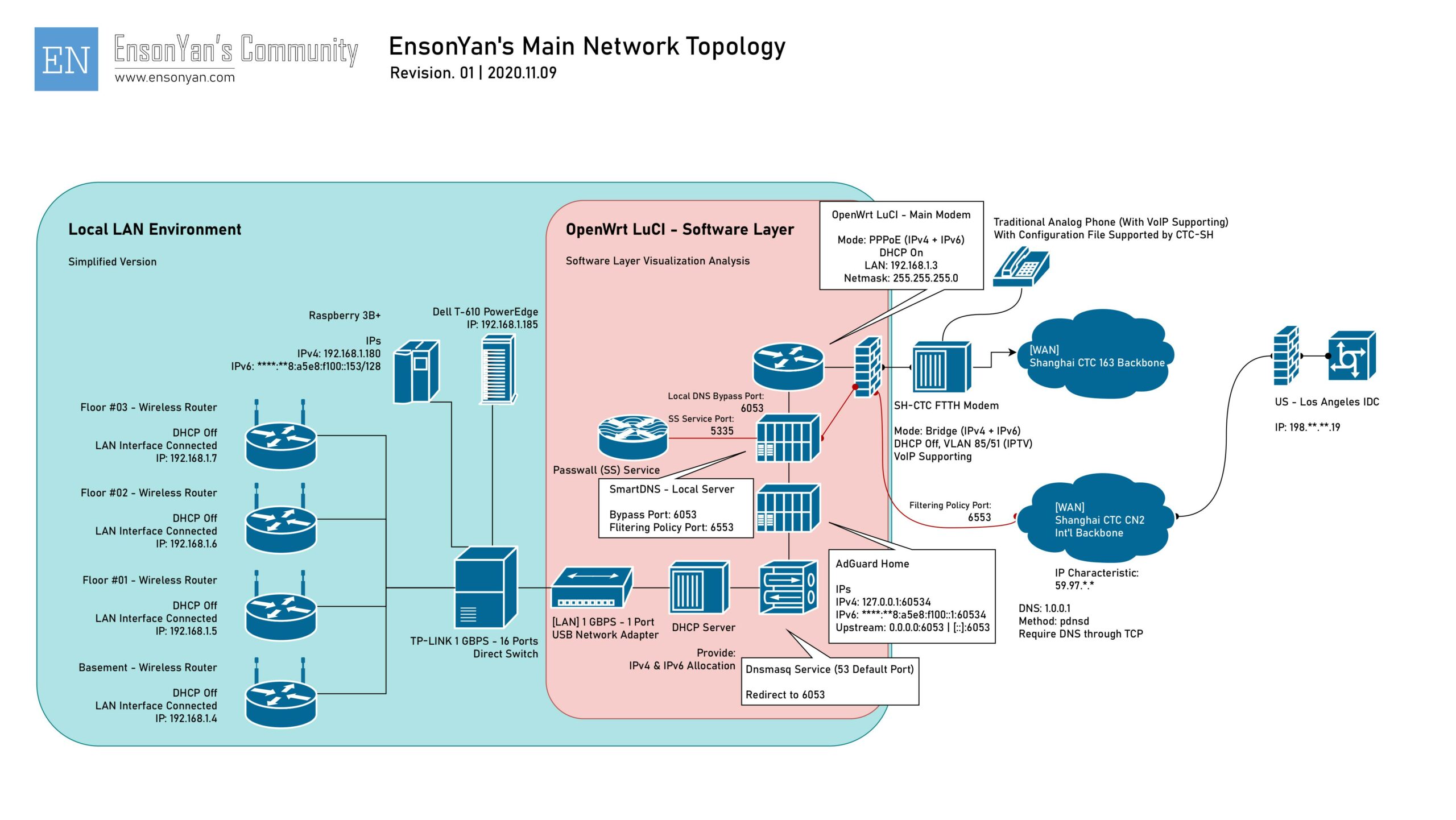 EnsonYan - Main Network Topology - HQ