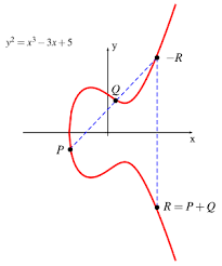 [区块链] 密码学——椭圆曲线密码算法（ECC）