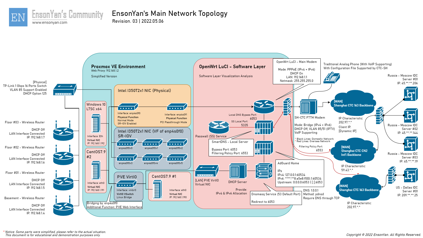 EnsonYan - Main Network Topology - 2022